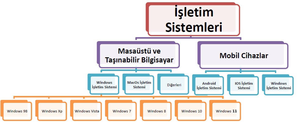 6.2. İşletim Sistemi